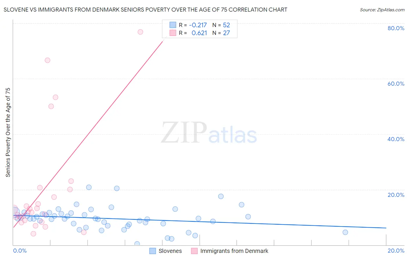 Slovene vs Immigrants from Denmark Seniors Poverty Over the Age of 75