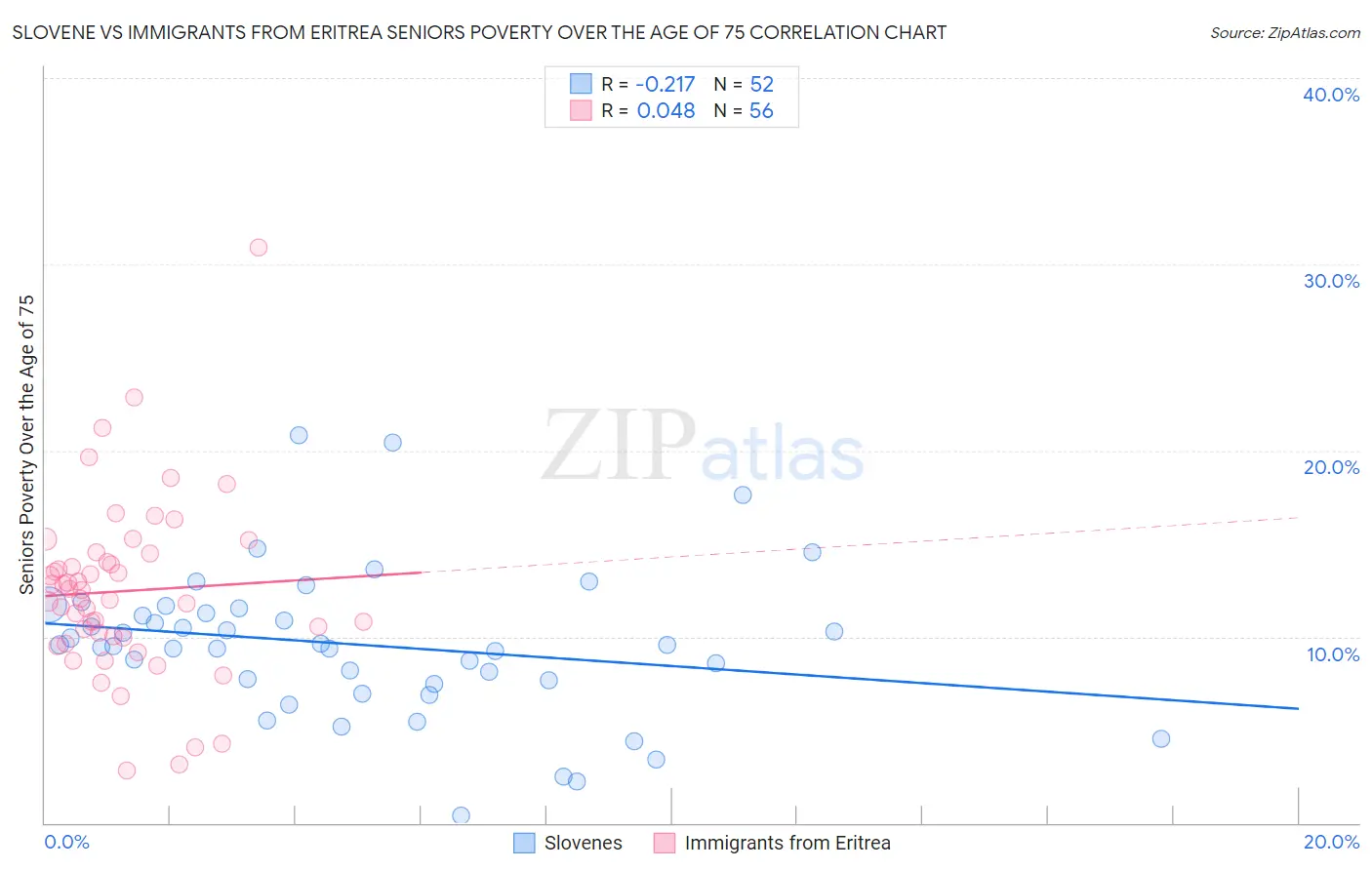 Slovene vs Immigrants from Eritrea Seniors Poverty Over the Age of 75