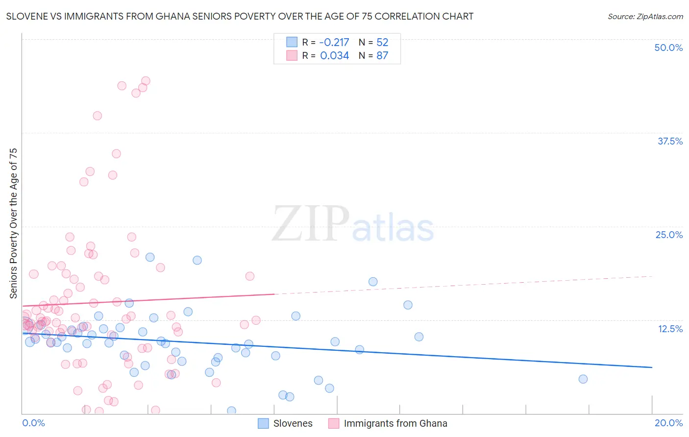 Slovene vs Immigrants from Ghana Seniors Poverty Over the Age of 75