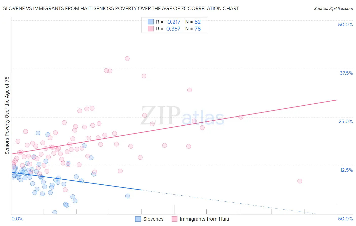 Slovene vs Immigrants from Haiti Seniors Poverty Over the Age of 75