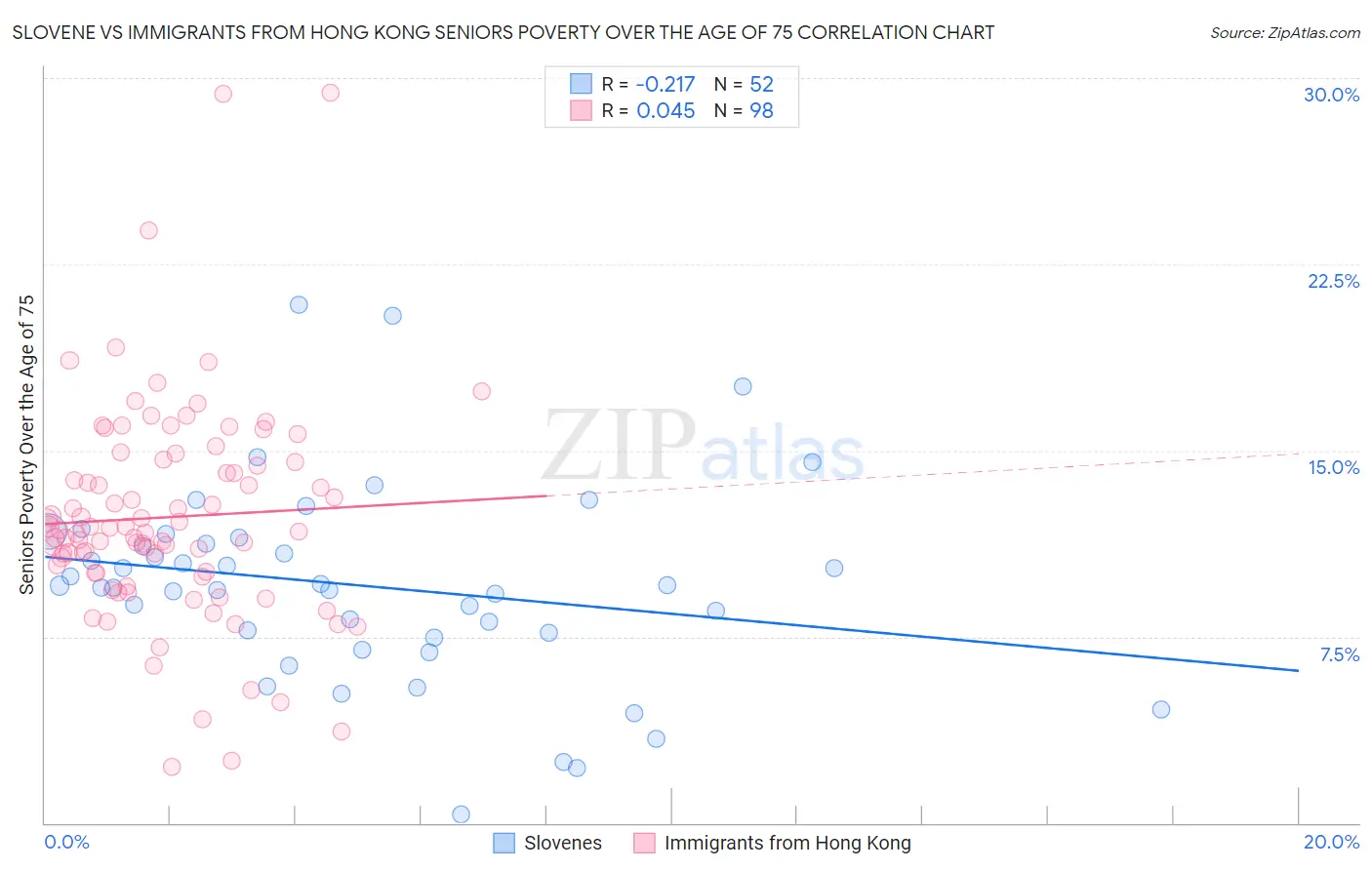 Slovene vs Immigrants from Hong Kong Seniors Poverty Over the Age of 75