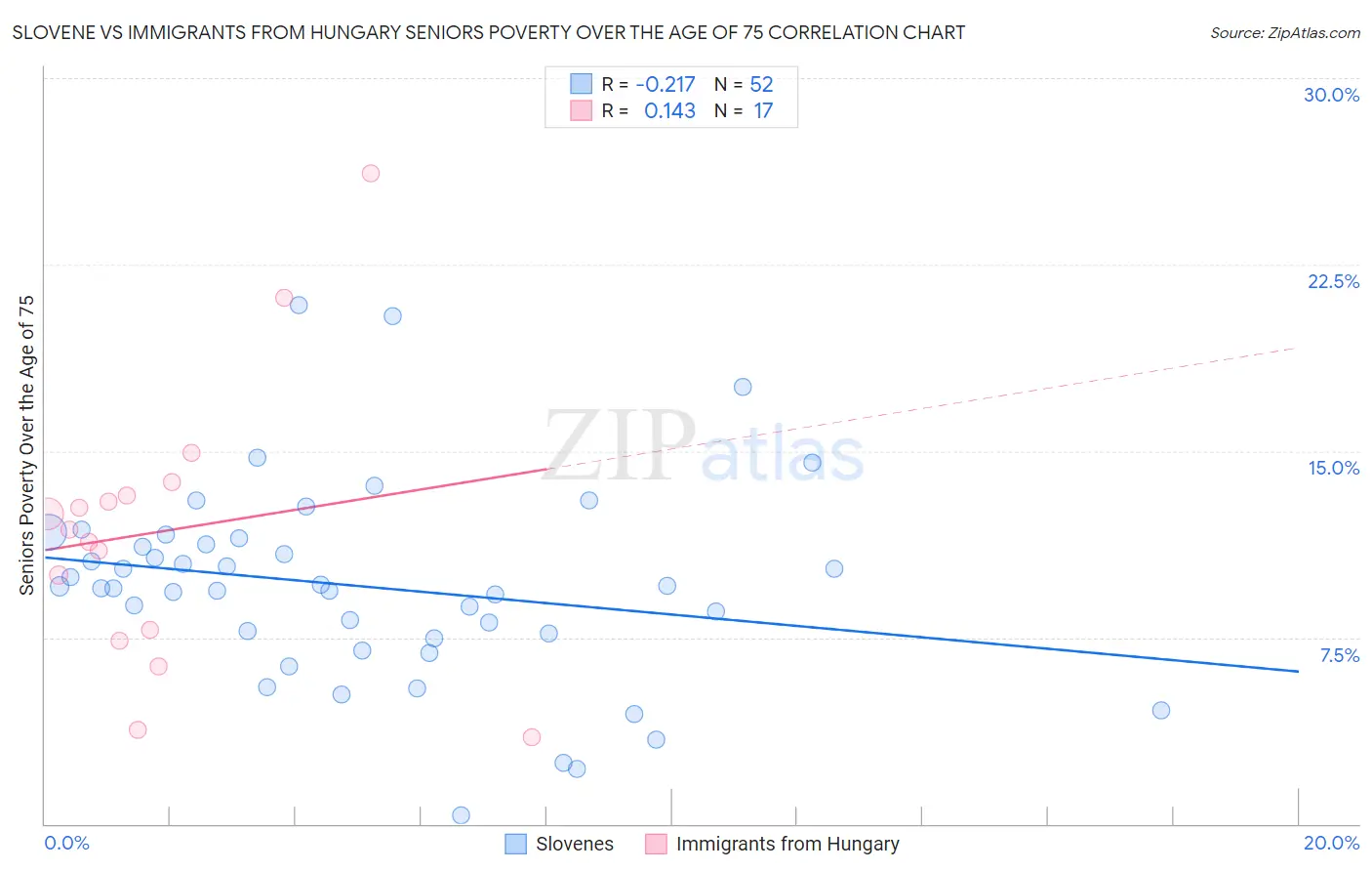 Slovene vs Immigrants from Hungary Seniors Poverty Over the Age of 75