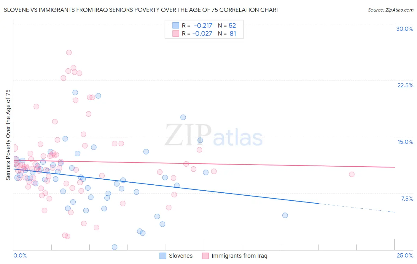 Slovene vs Immigrants from Iraq Seniors Poverty Over the Age of 75
