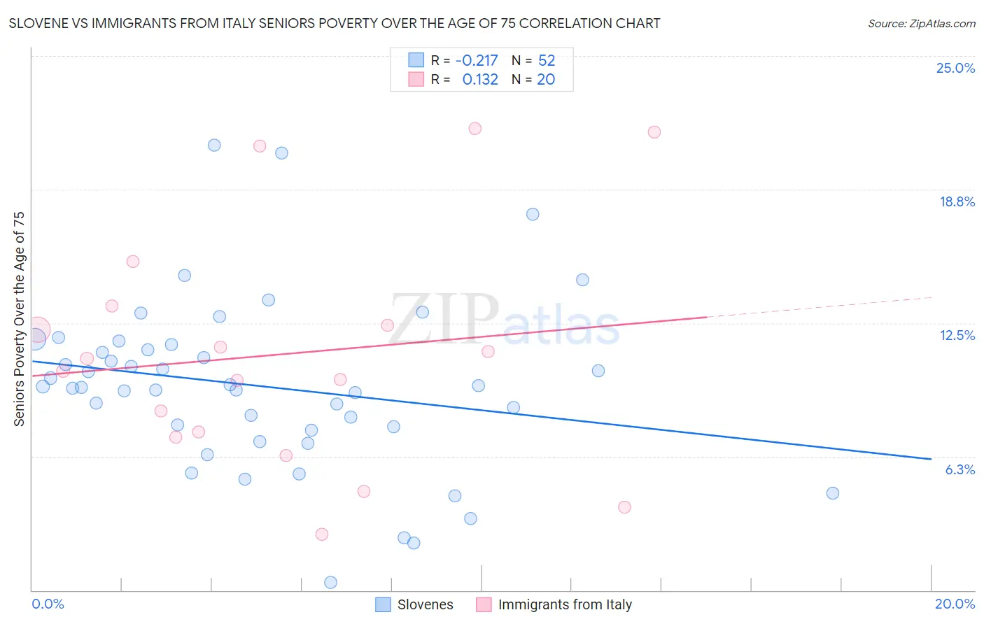 Slovene vs Immigrants from Italy Seniors Poverty Over the Age of 75