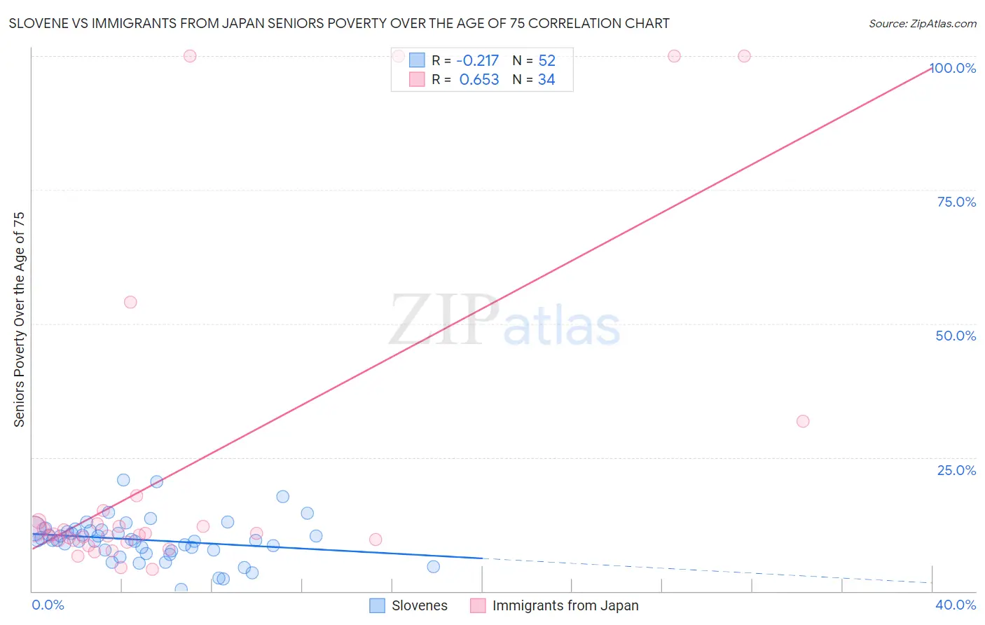 Slovene vs Immigrants from Japan Seniors Poverty Over the Age of 75