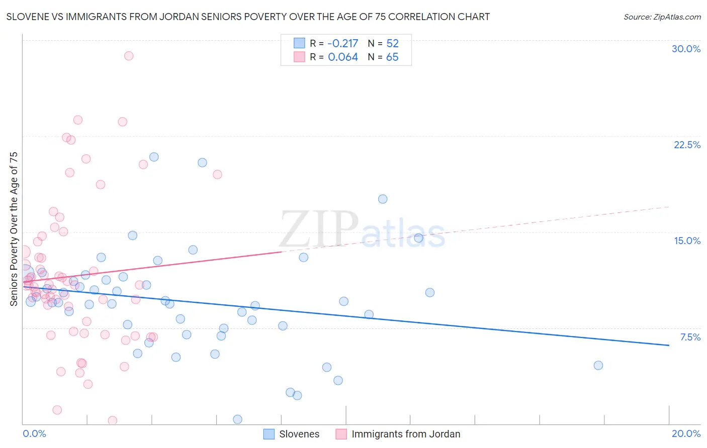 Slovene vs Immigrants from Jordan Seniors Poverty Over the Age of 75