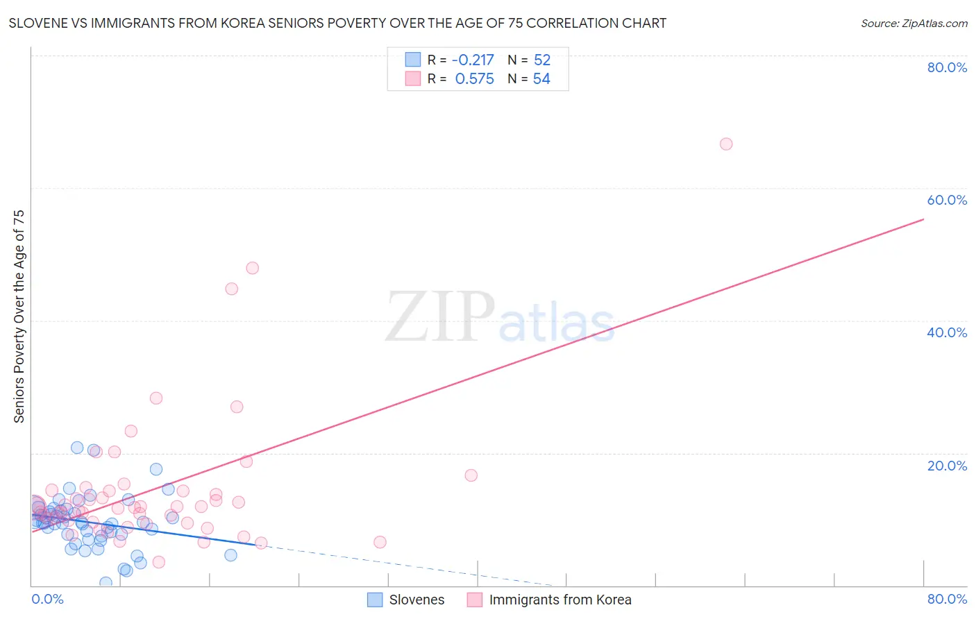 Slovene vs Immigrants from Korea Seniors Poverty Over the Age of 75