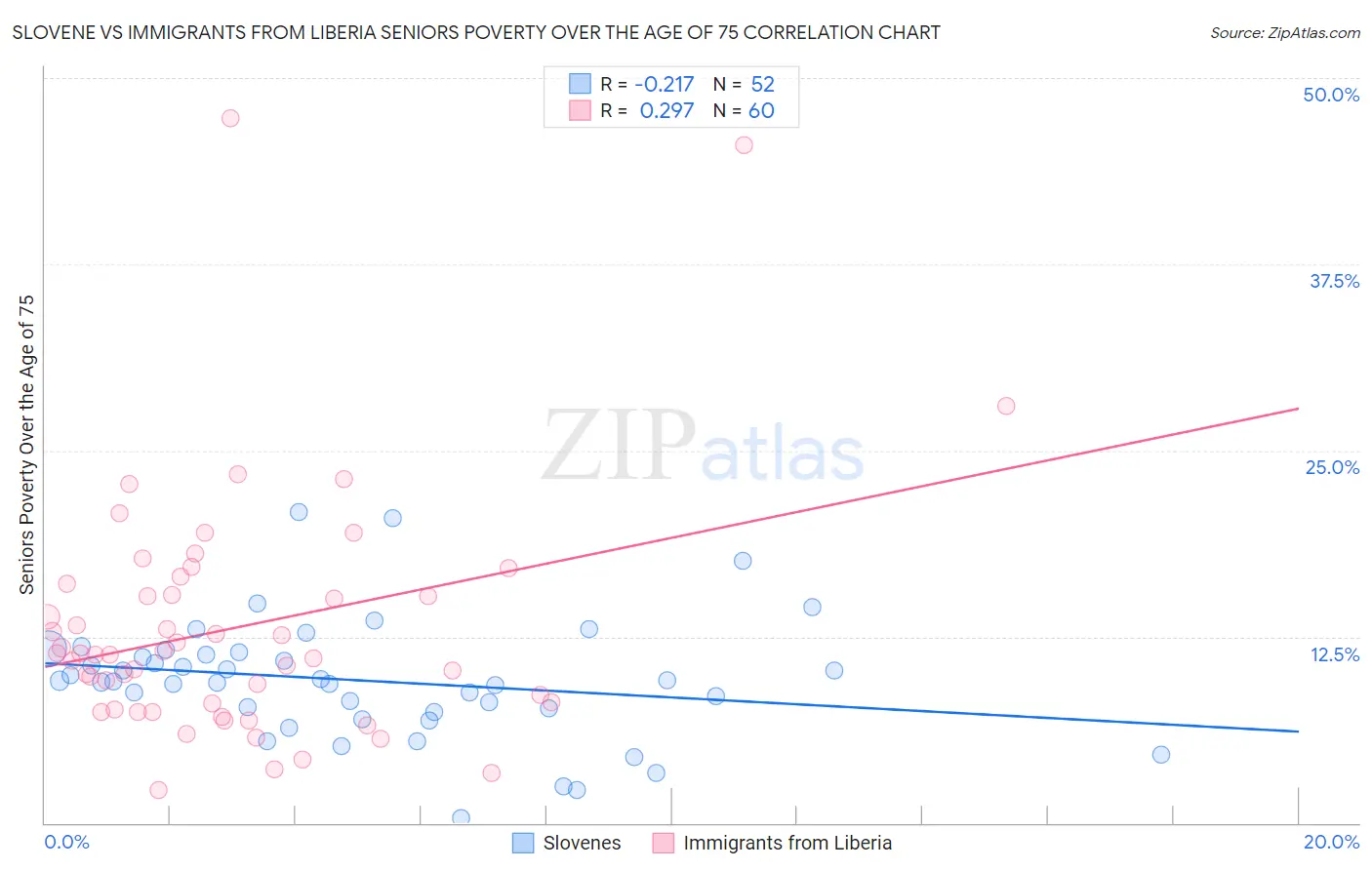 Slovene vs Immigrants from Liberia Seniors Poverty Over the Age of 75