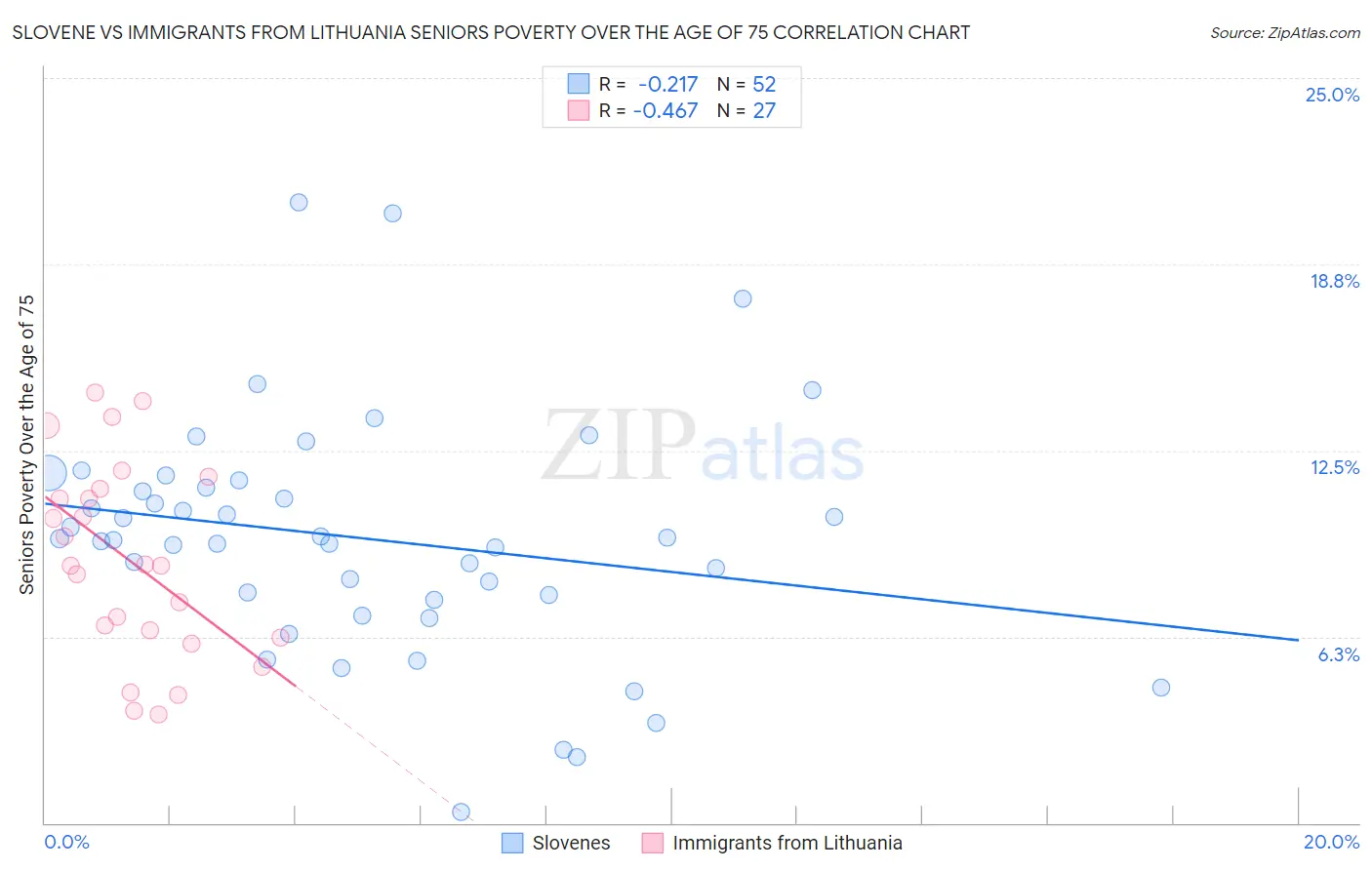 Slovene vs Immigrants from Lithuania Seniors Poverty Over the Age of 75