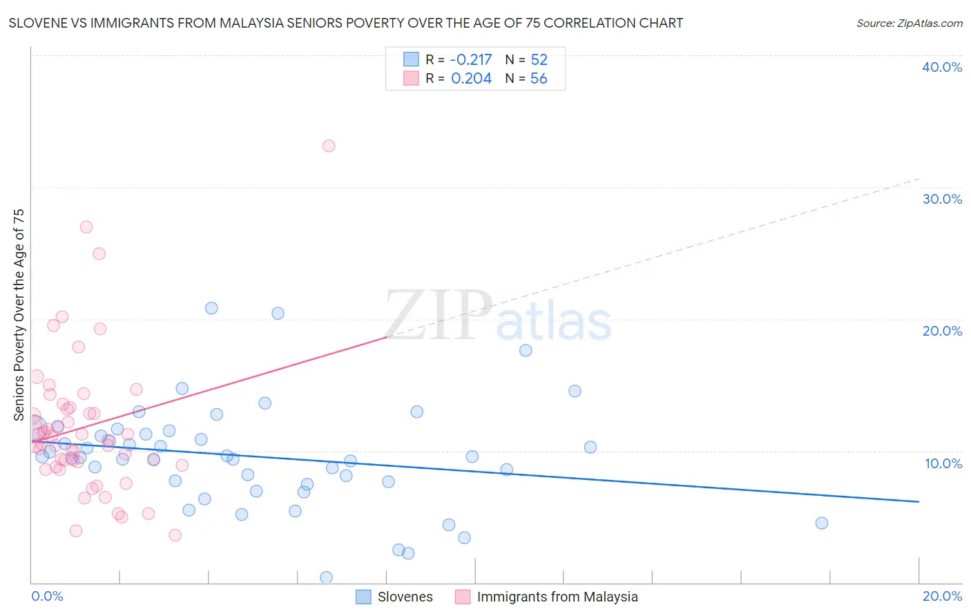 Slovene vs Immigrants from Malaysia Seniors Poverty Over the Age of 75