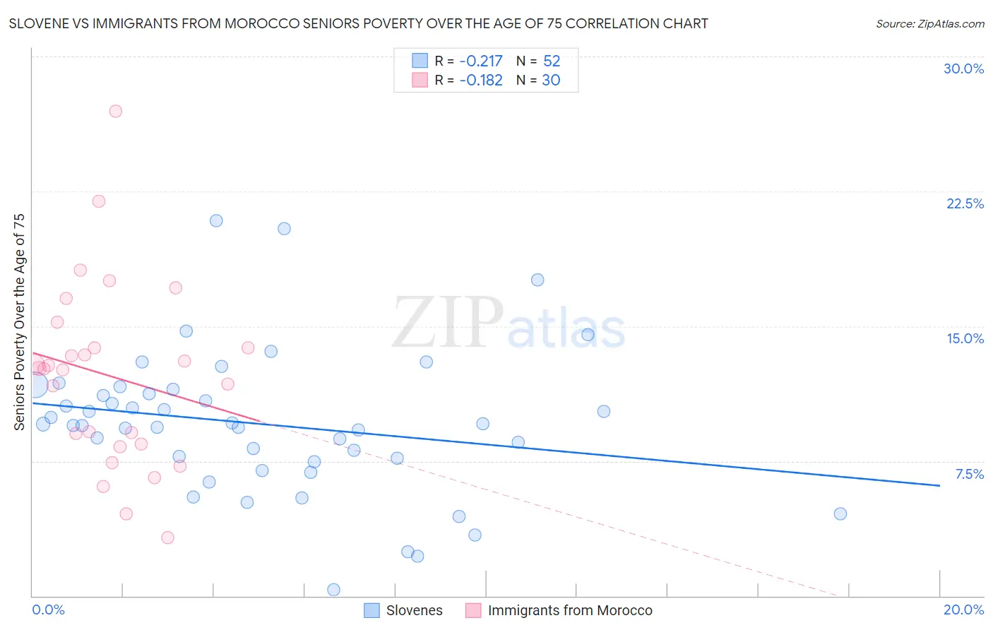Slovene vs Immigrants from Morocco Seniors Poverty Over the Age of 75