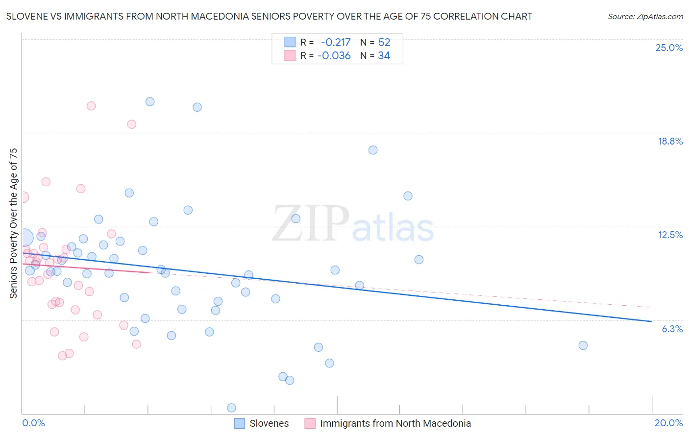 Slovene vs Immigrants from North Macedonia Seniors Poverty Over the Age of 75