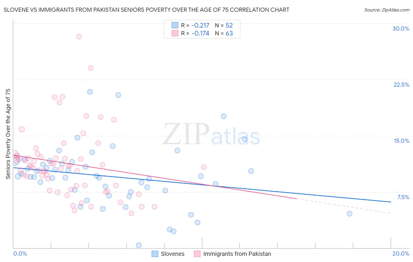 Slovene vs Immigrants from Pakistan Seniors Poverty Over the Age of 75