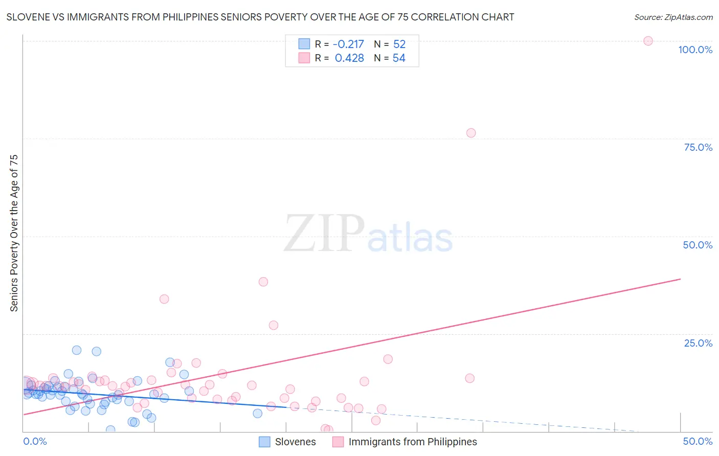 Slovene vs Immigrants from Philippines Seniors Poverty Over the Age of 75