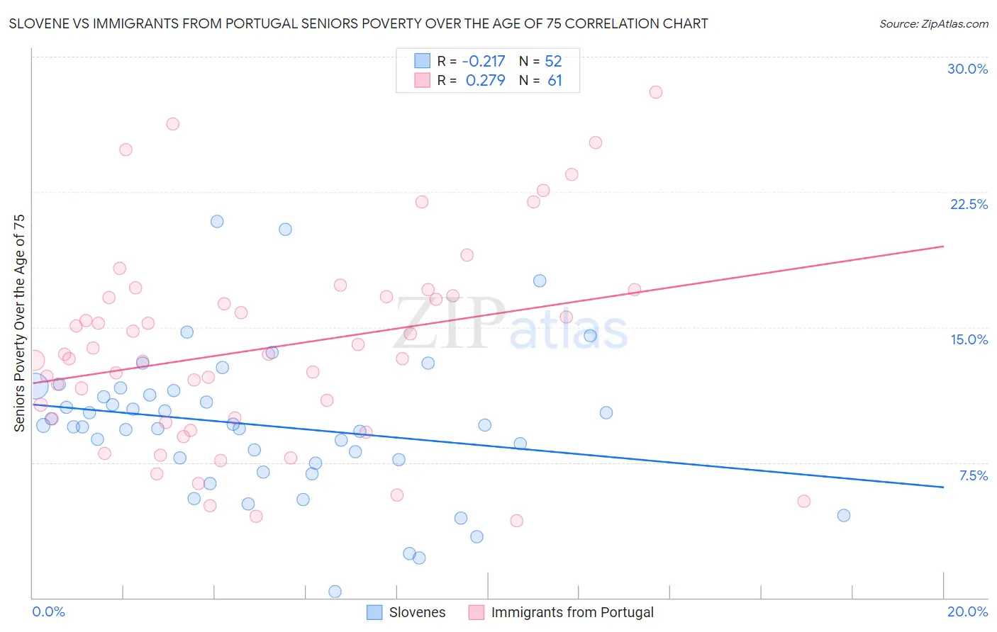 Slovene vs Immigrants from Portugal Seniors Poverty Over the Age of 75