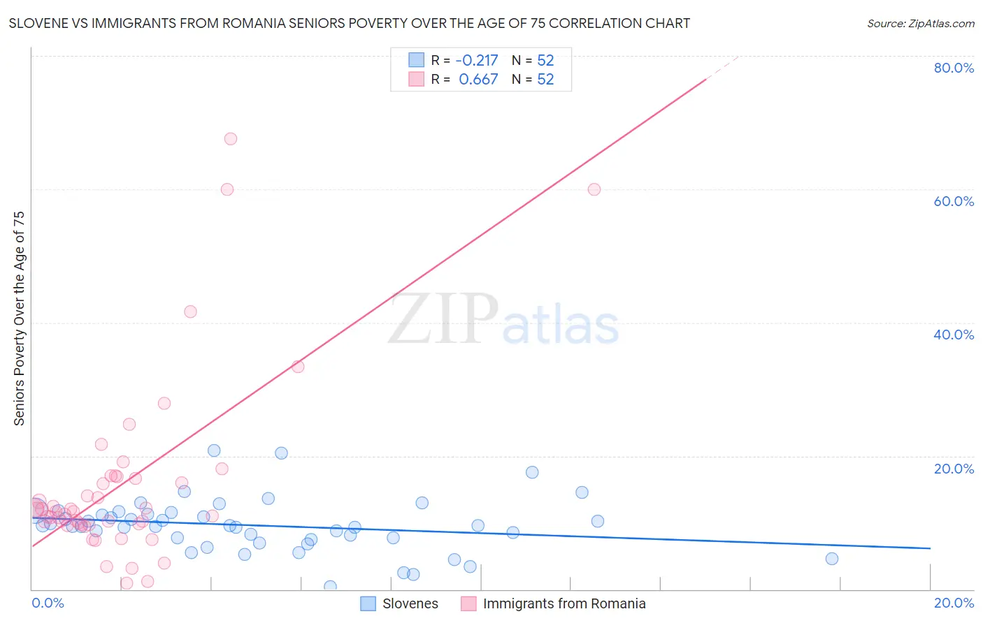 Slovene vs Immigrants from Romania Seniors Poverty Over the Age of 75