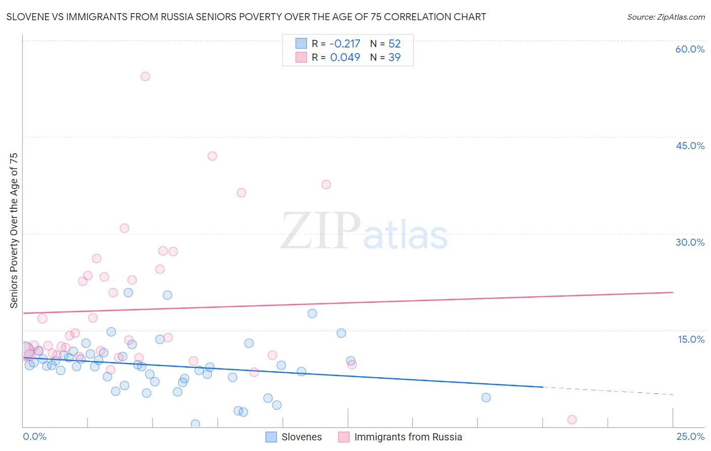 Slovene vs Immigrants from Russia Seniors Poverty Over the Age of 75