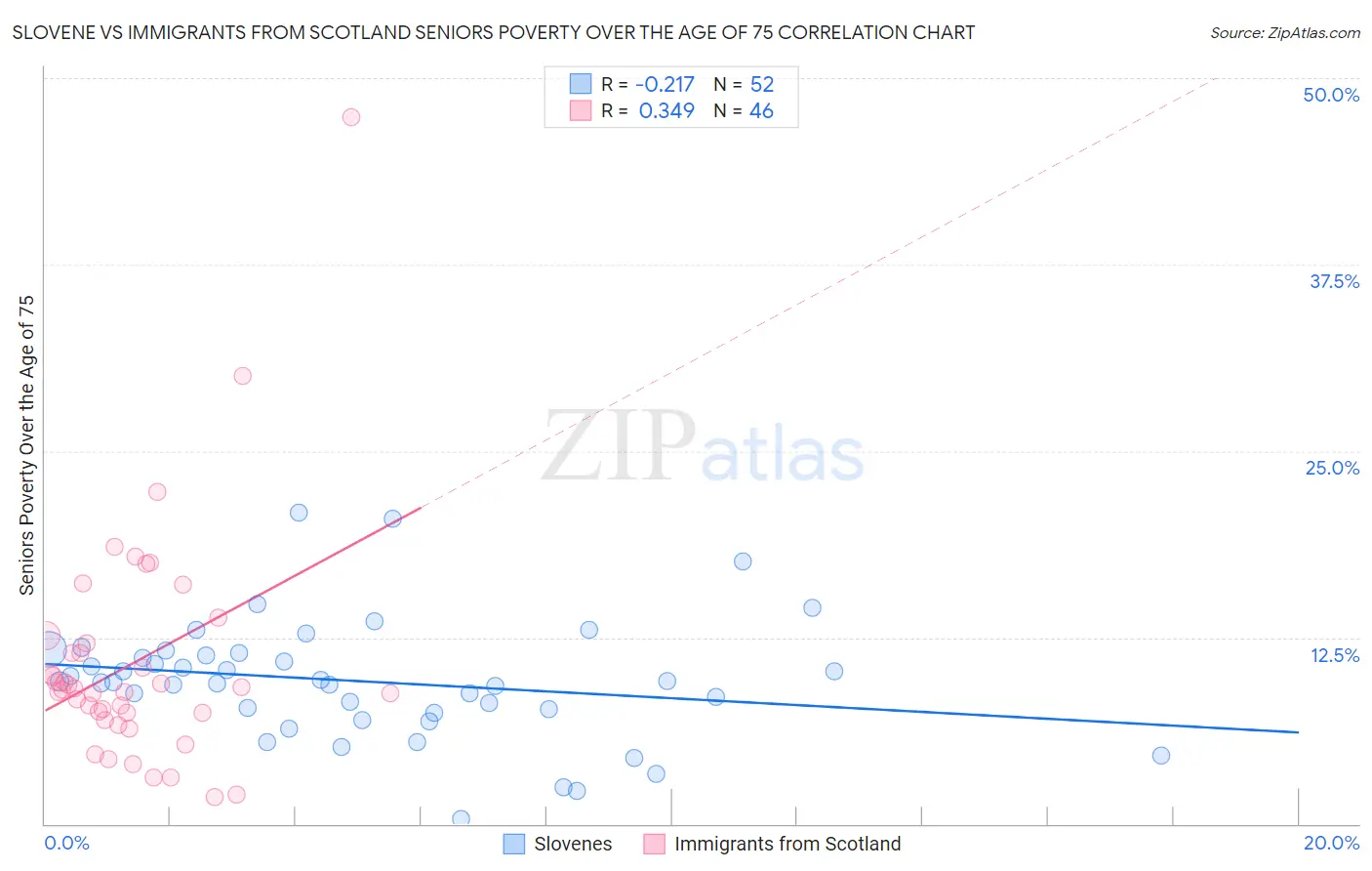 Slovene vs Immigrants from Scotland Seniors Poverty Over the Age of 75
