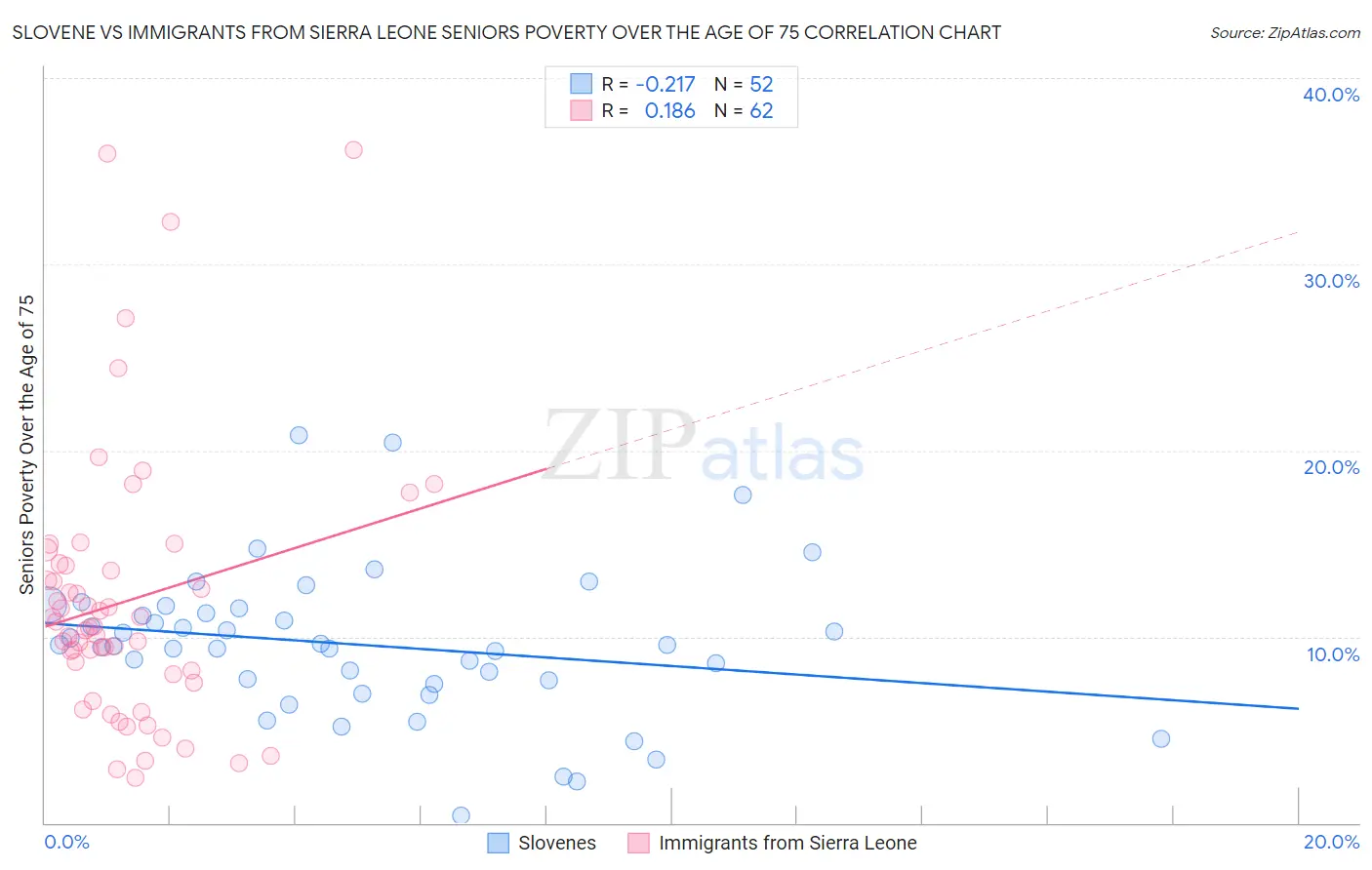 Slovene vs Immigrants from Sierra Leone Seniors Poverty Over the Age of 75