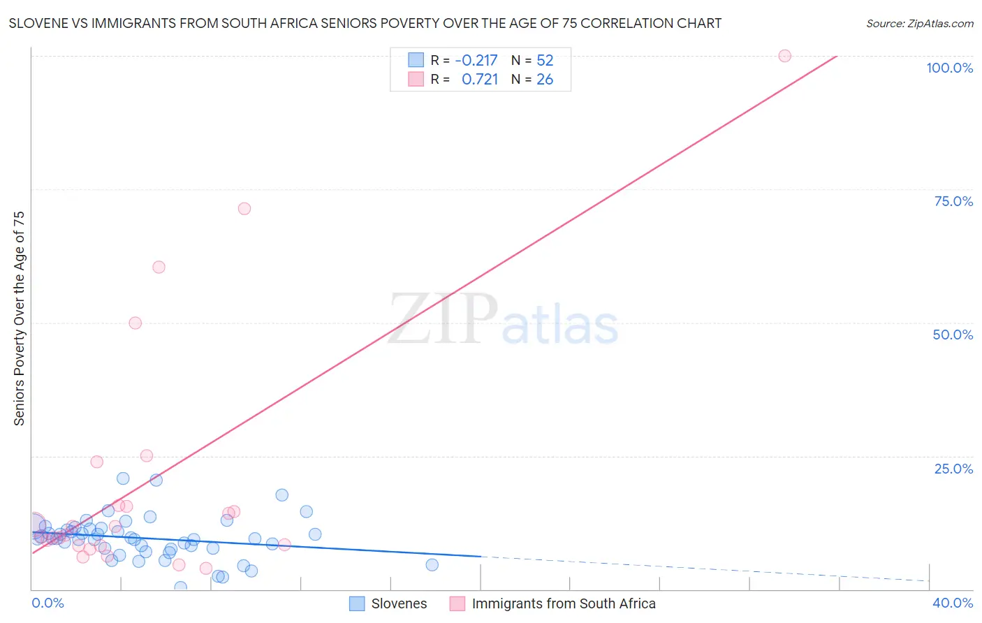 Slovene vs Immigrants from South Africa Seniors Poverty Over the Age of 75