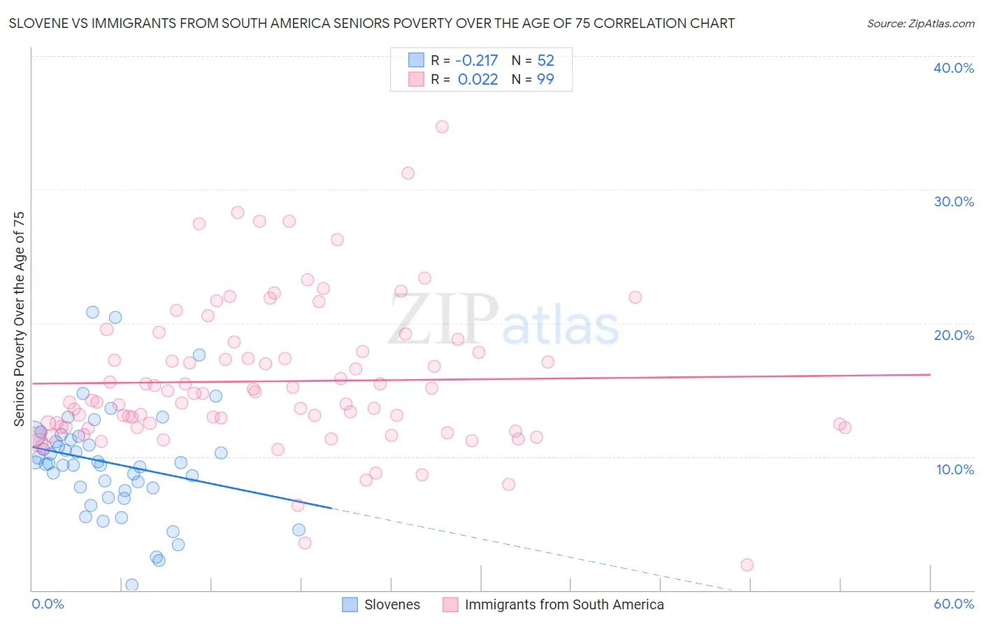 Slovene vs Immigrants from South America Seniors Poverty Over the Age of 75