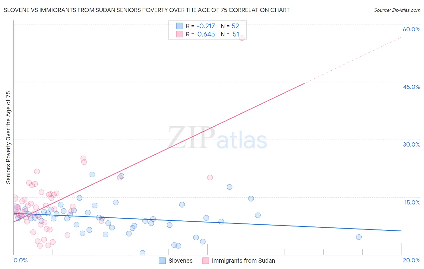 Slovene vs Immigrants from Sudan Seniors Poverty Over the Age of 75