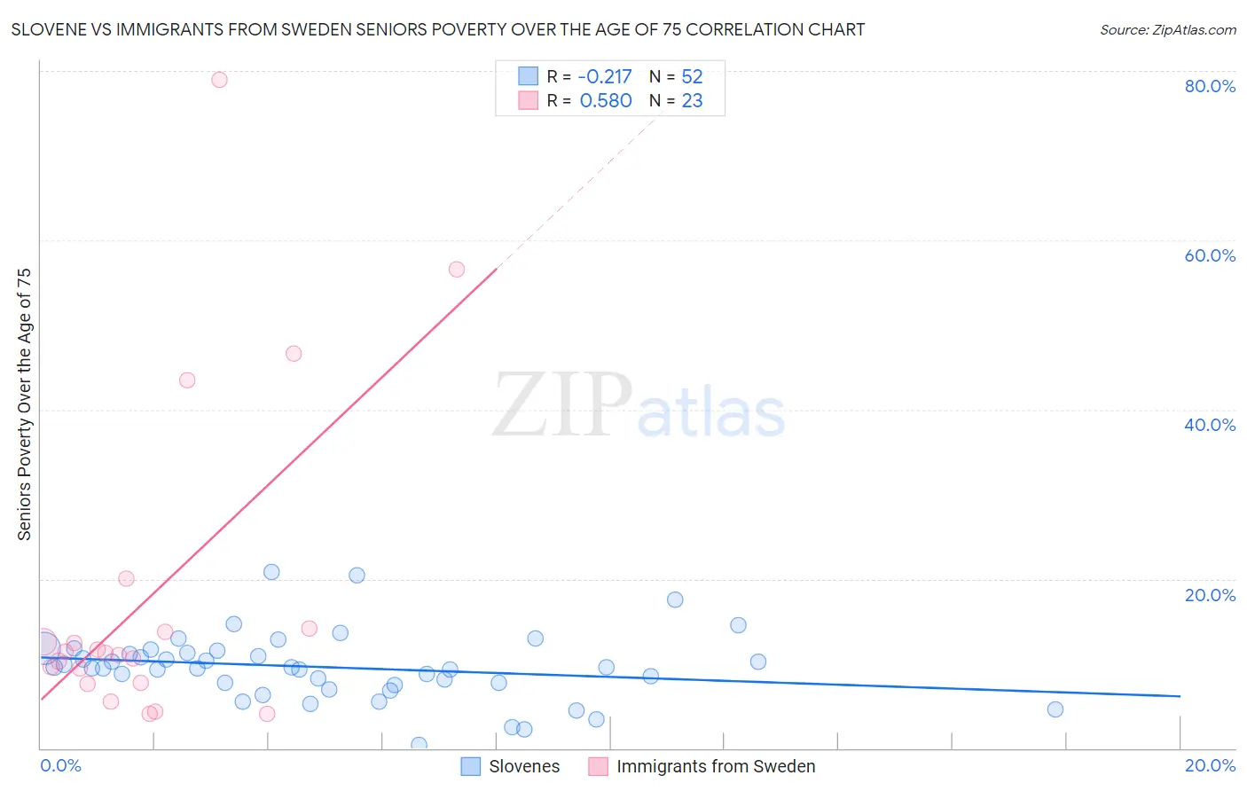 Slovene vs Immigrants from Sweden Seniors Poverty Over the Age of 75