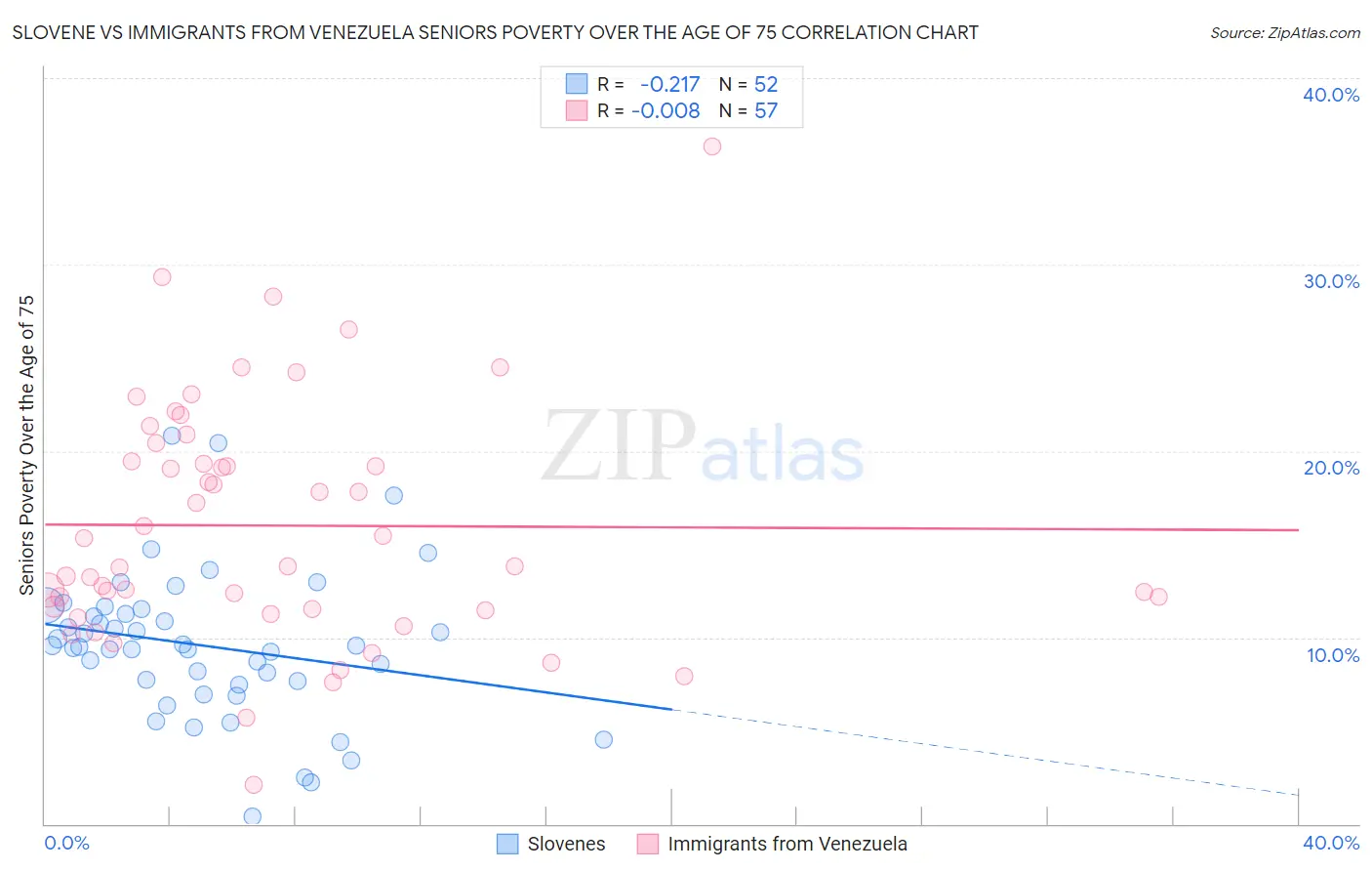 Slovene vs Immigrants from Venezuela Seniors Poverty Over the Age of 75