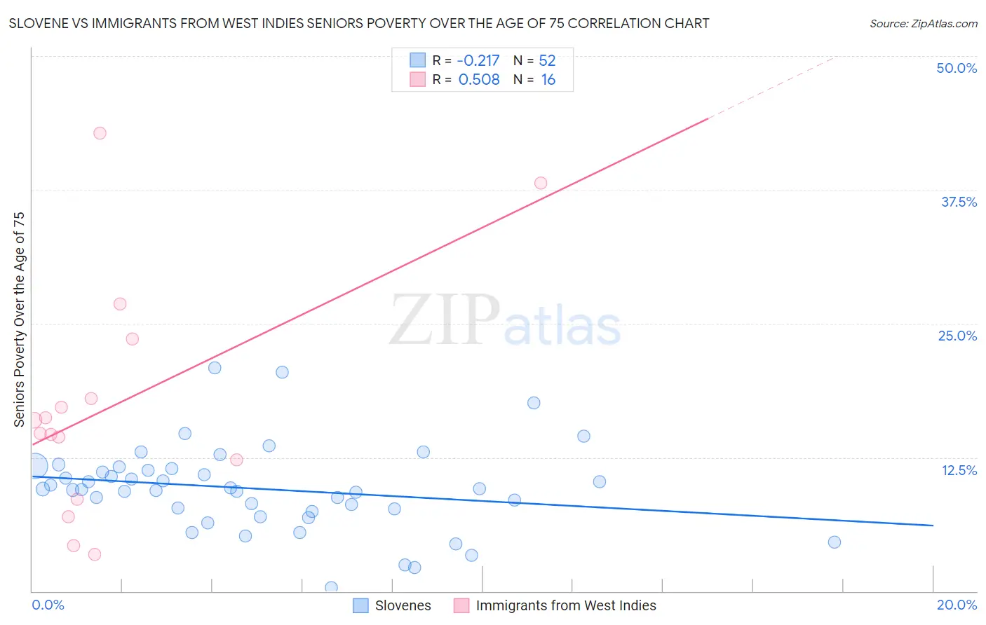 Slovene vs Immigrants from West Indies Seniors Poverty Over the Age of 75