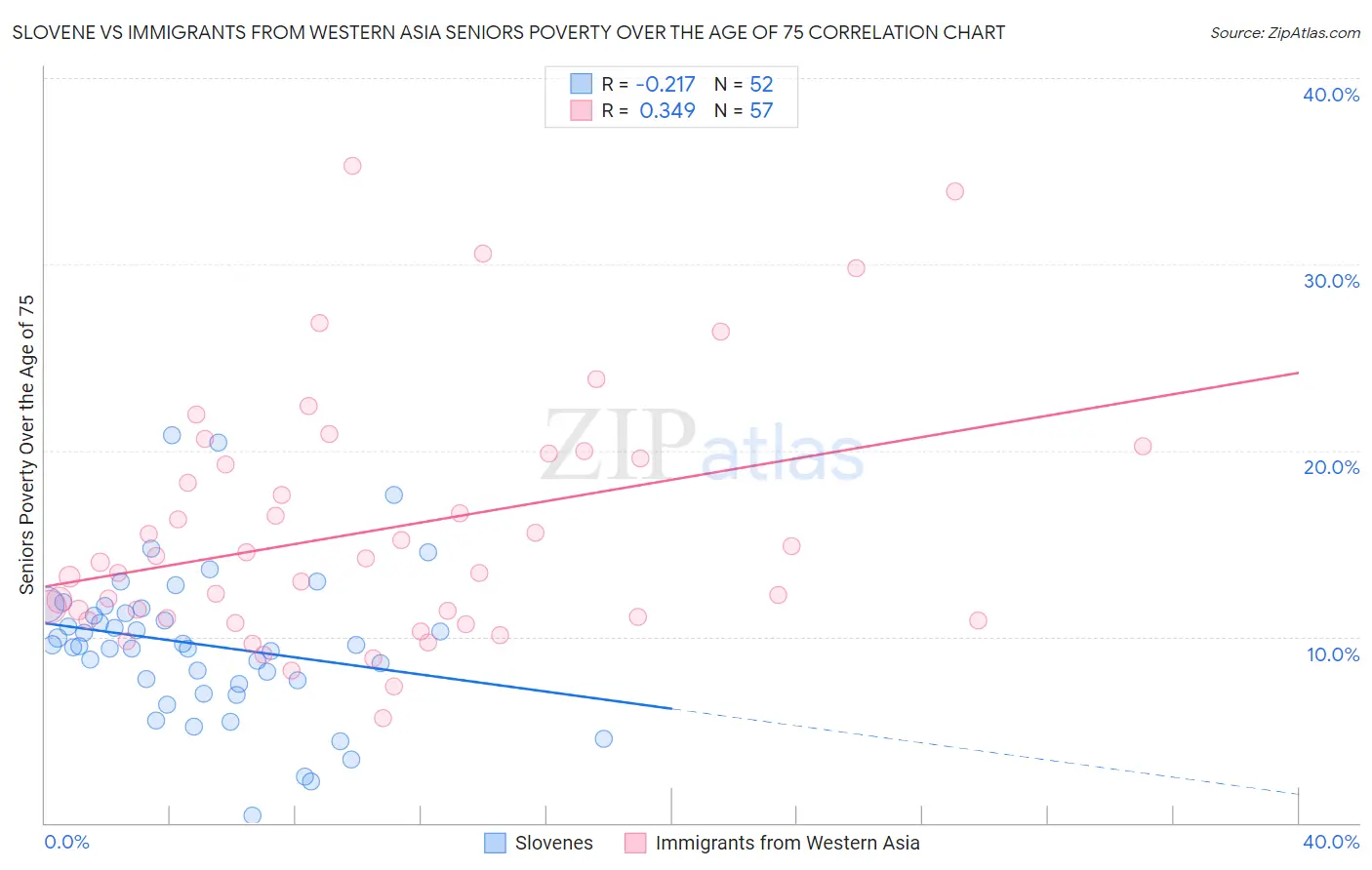 Slovene vs Immigrants from Western Asia Seniors Poverty Over the Age of 75