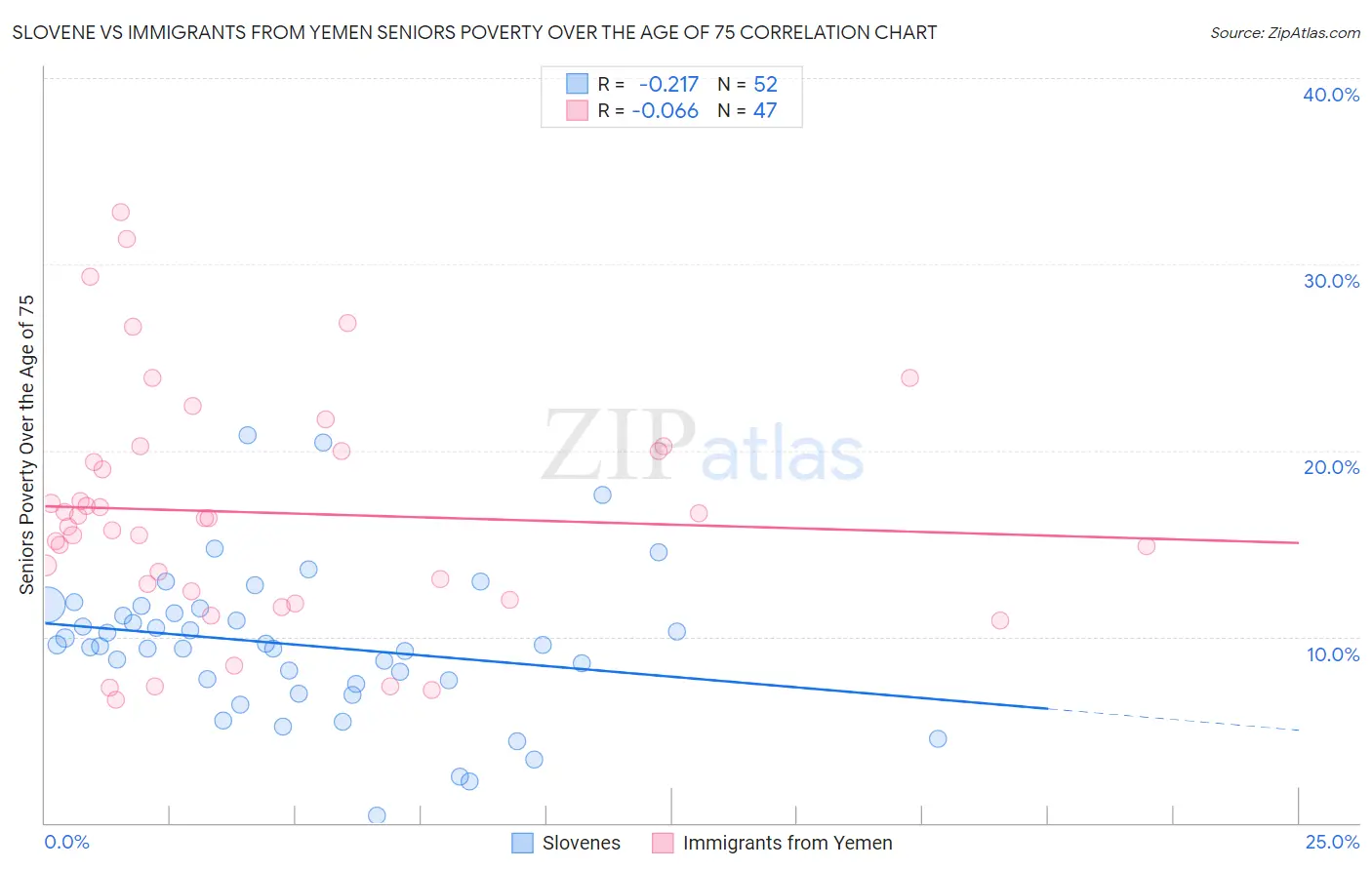 Slovene vs Immigrants from Yemen Seniors Poverty Over the Age of 75