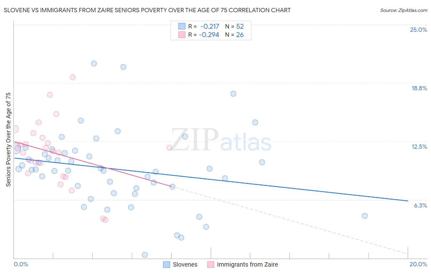 Slovene vs Immigrants from Zaire Seniors Poverty Over the Age of 75