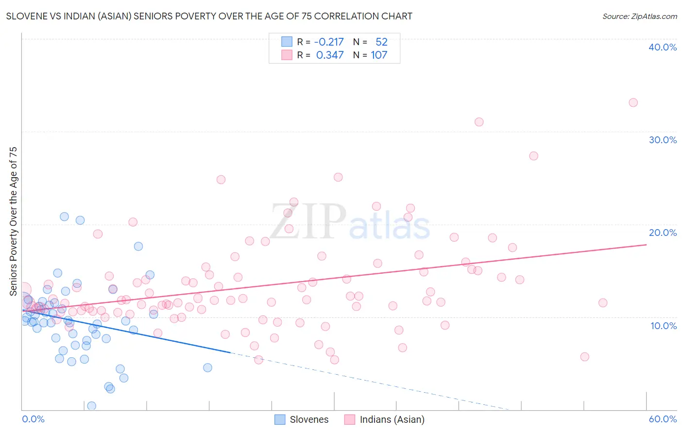 Slovene vs Indian (Asian) Seniors Poverty Over the Age of 75