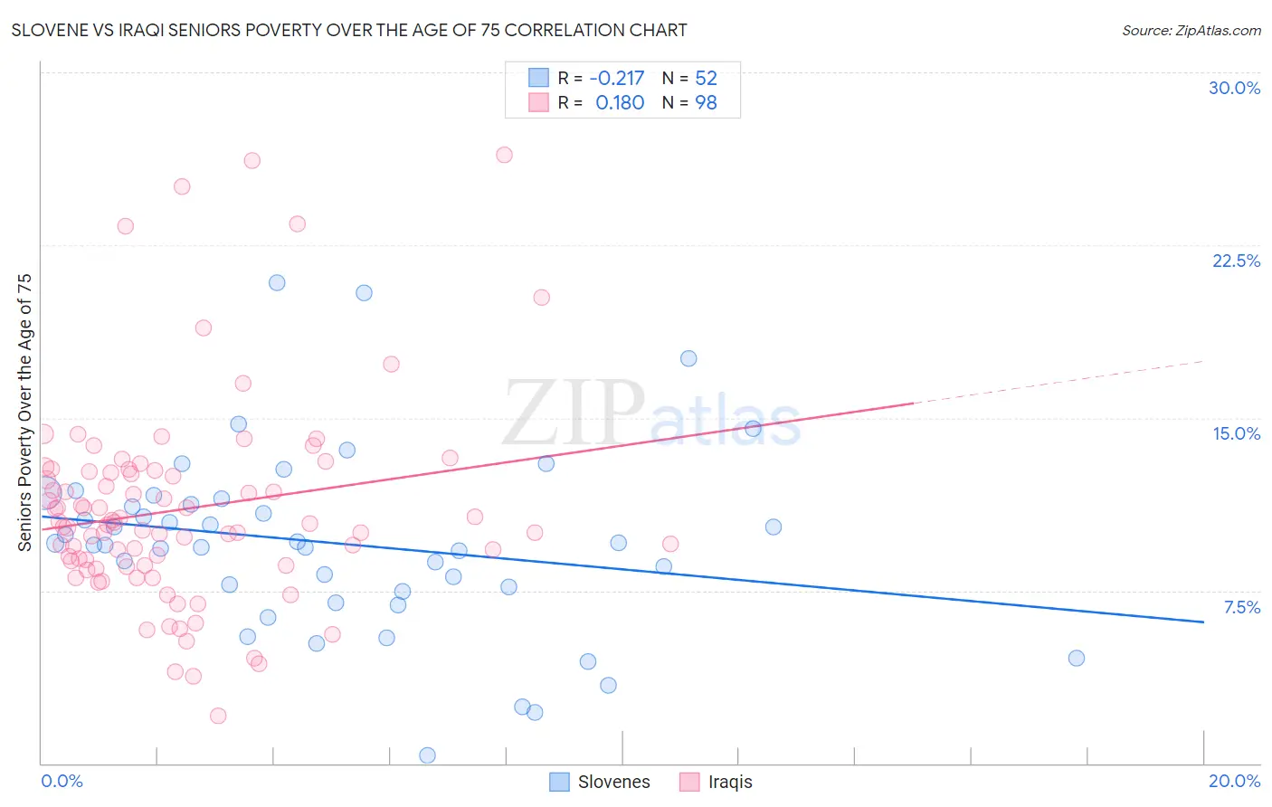 Slovene vs Iraqi Seniors Poverty Over the Age of 75