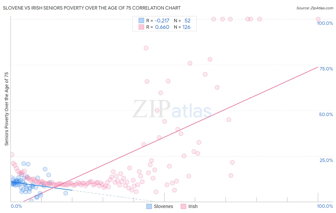 Slovene vs Irish Seniors Poverty Over the Age of 75