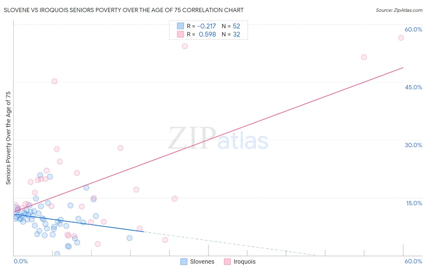 Slovene vs Iroquois Seniors Poverty Over the Age of 75