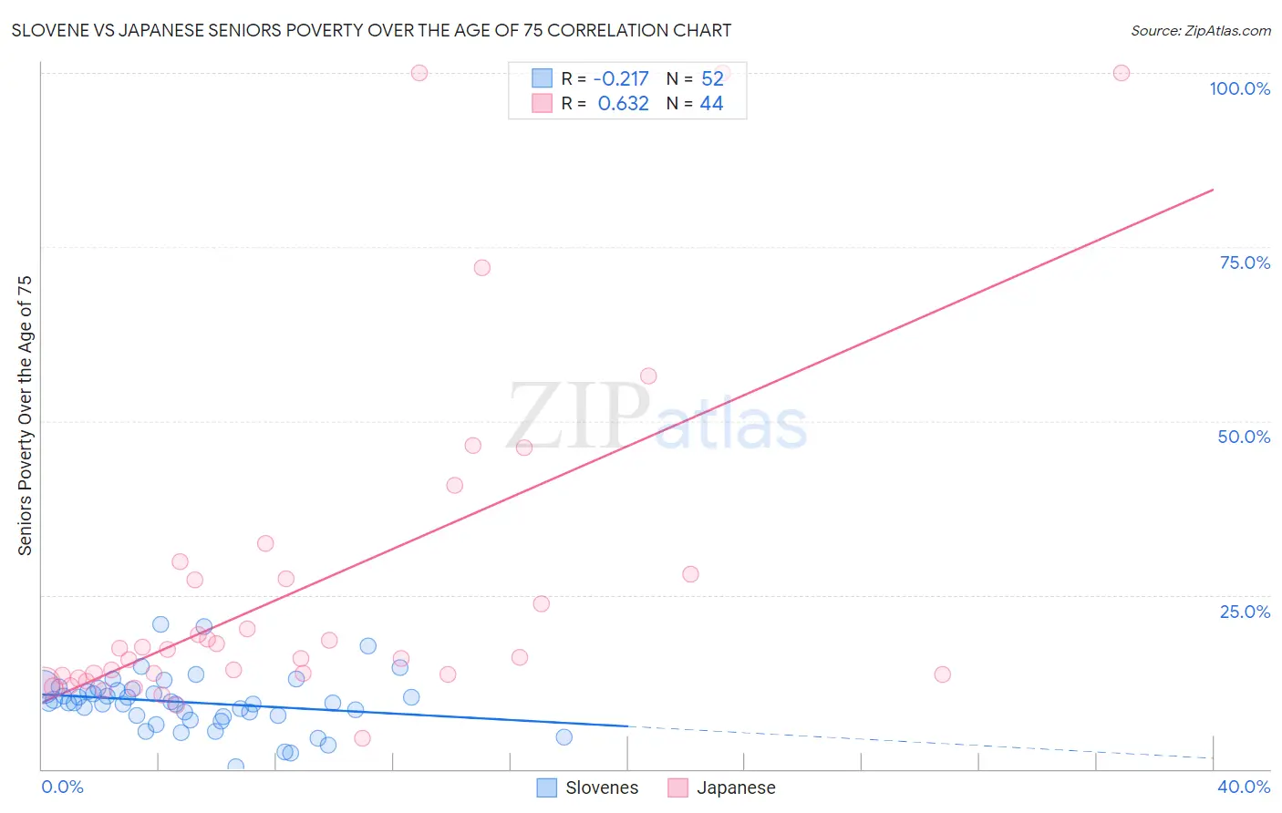 Slovene vs Japanese Seniors Poverty Over the Age of 75