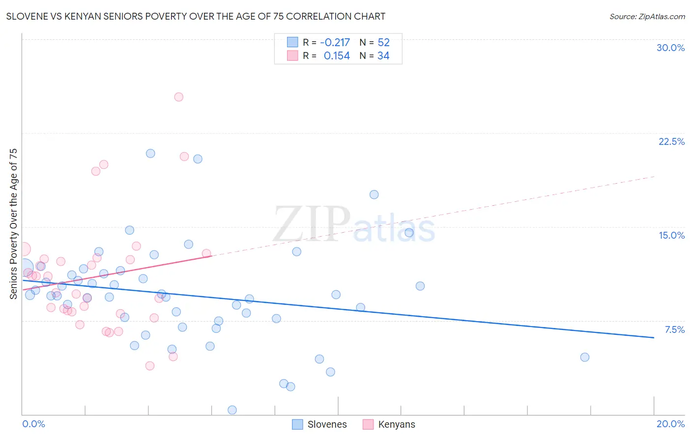 Slovene vs Kenyan Seniors Poverty Over the Age of 75