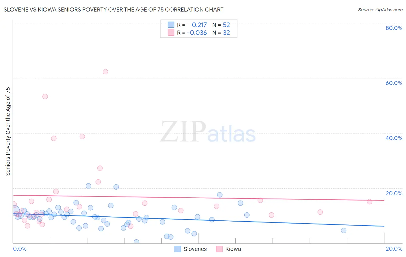 Slovene vs Kiowa Seniors Poverty Over the Age of 75