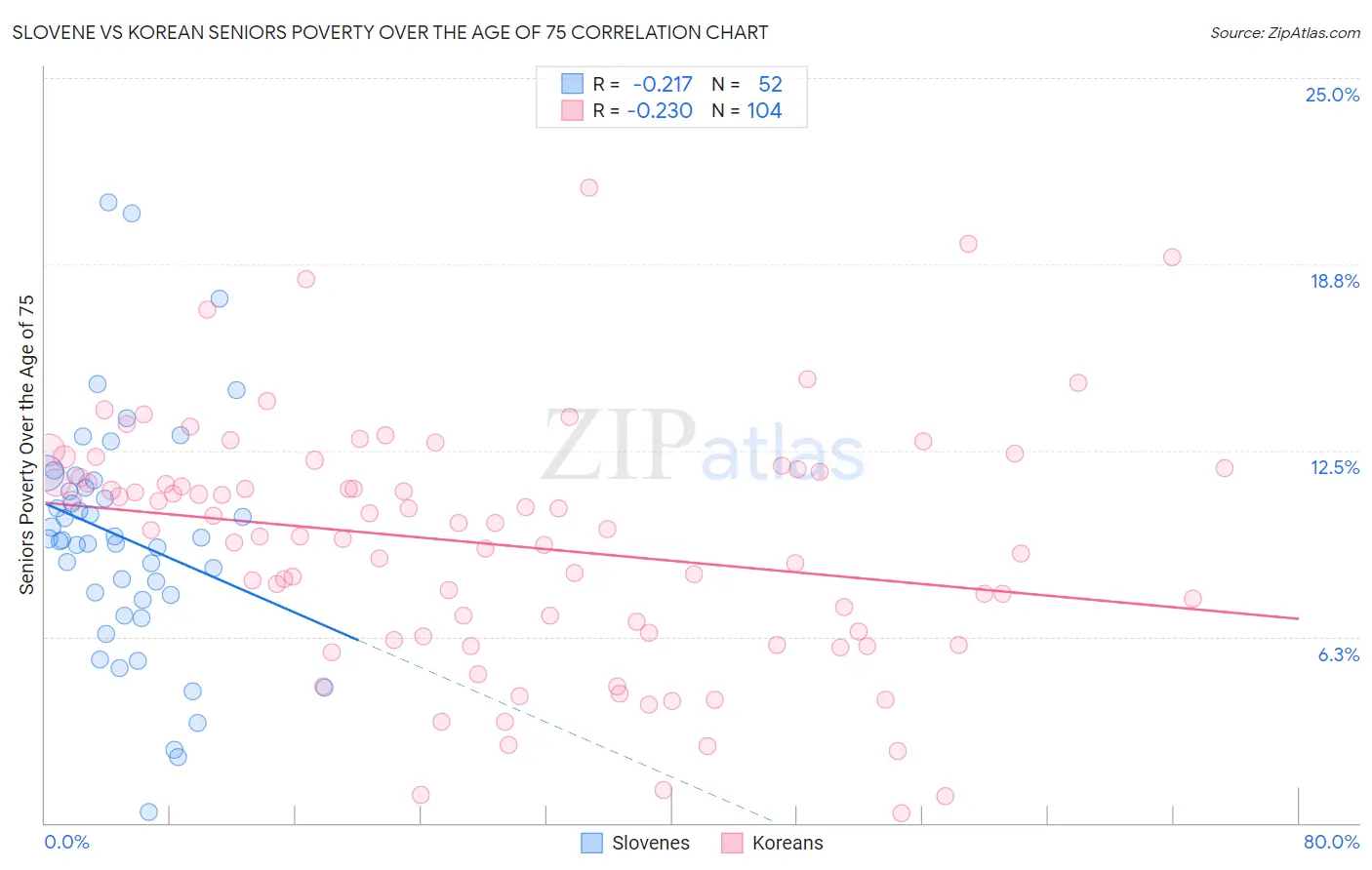 Slovene vs Korean Seniors Poverty Over the Age of 75