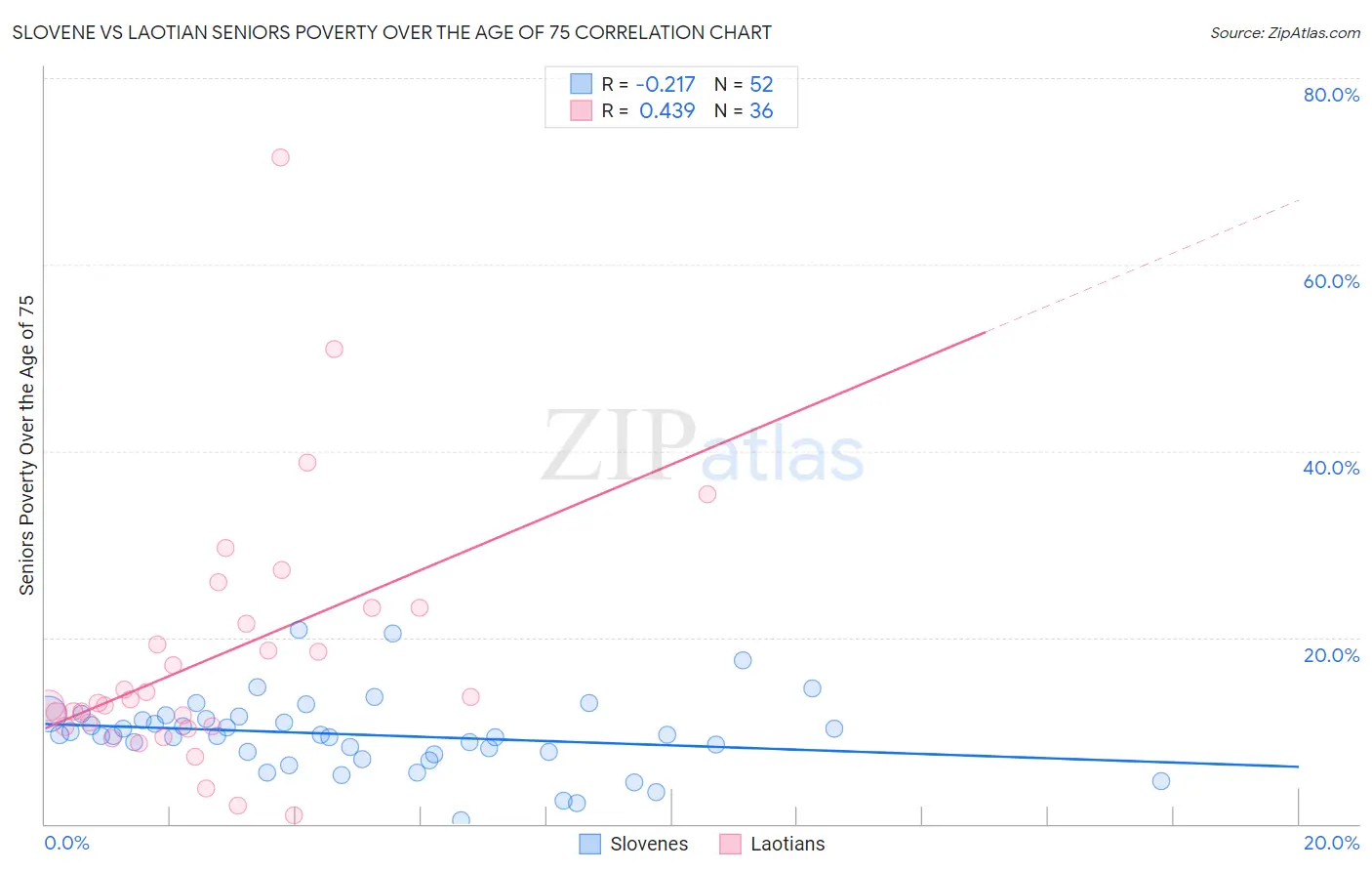 Slovene vs Laotian Seniors Poverty Over the Age of 75