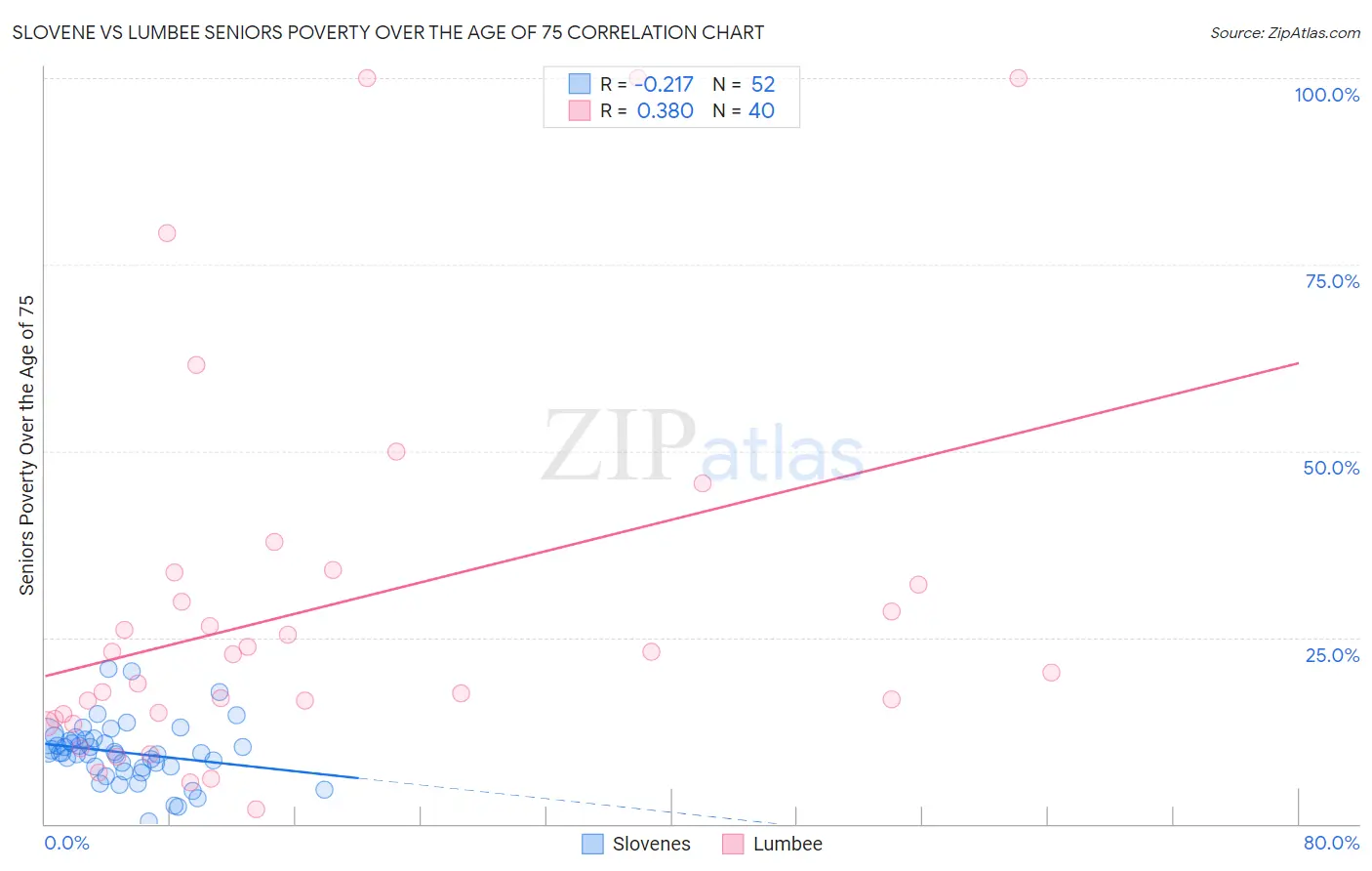 Slovene vs Lumbee Seniors Poverty Over the Age of 75