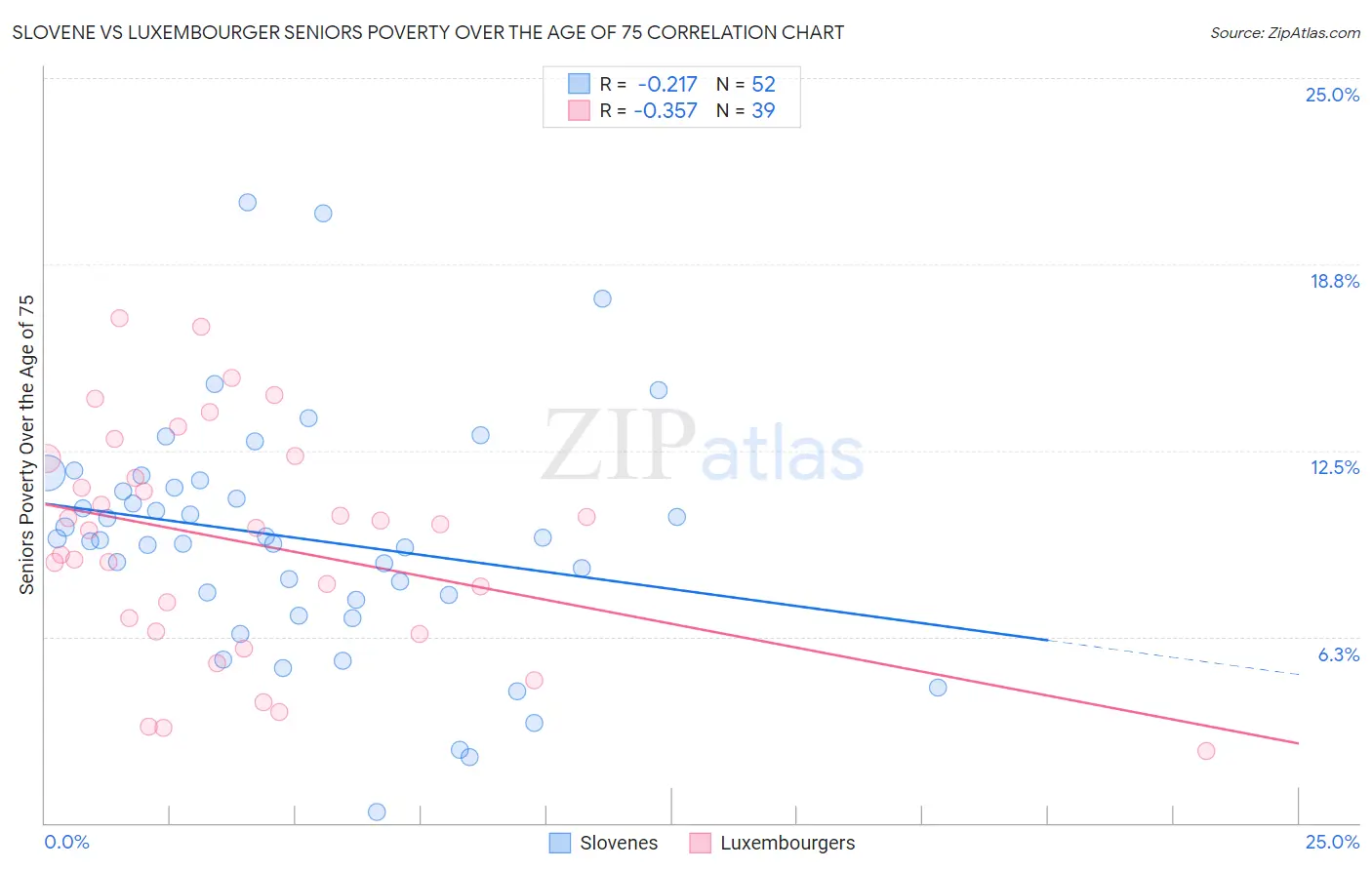 Slovene vs Luxembourger Seniors Poverty Over the Age of 75