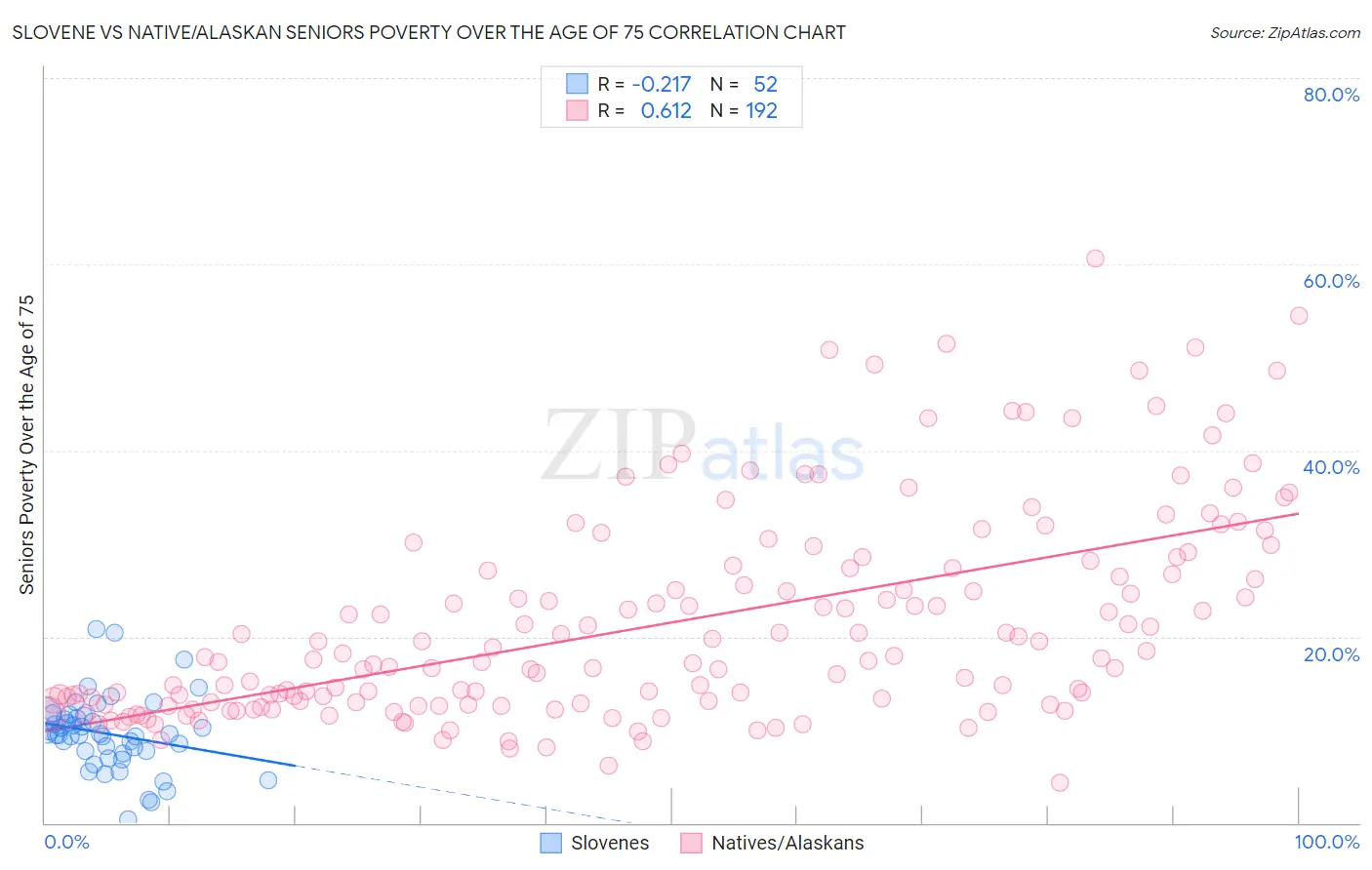 Slovene vs Native/Alaskan Seniors Poverty Over the Age of 75