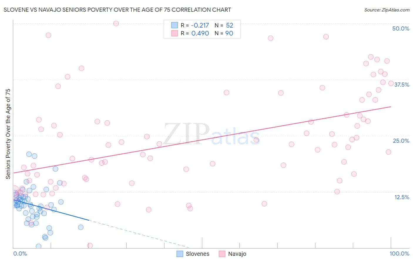 Slovene vs Navajo Seniors Poverty Over the Age of 75