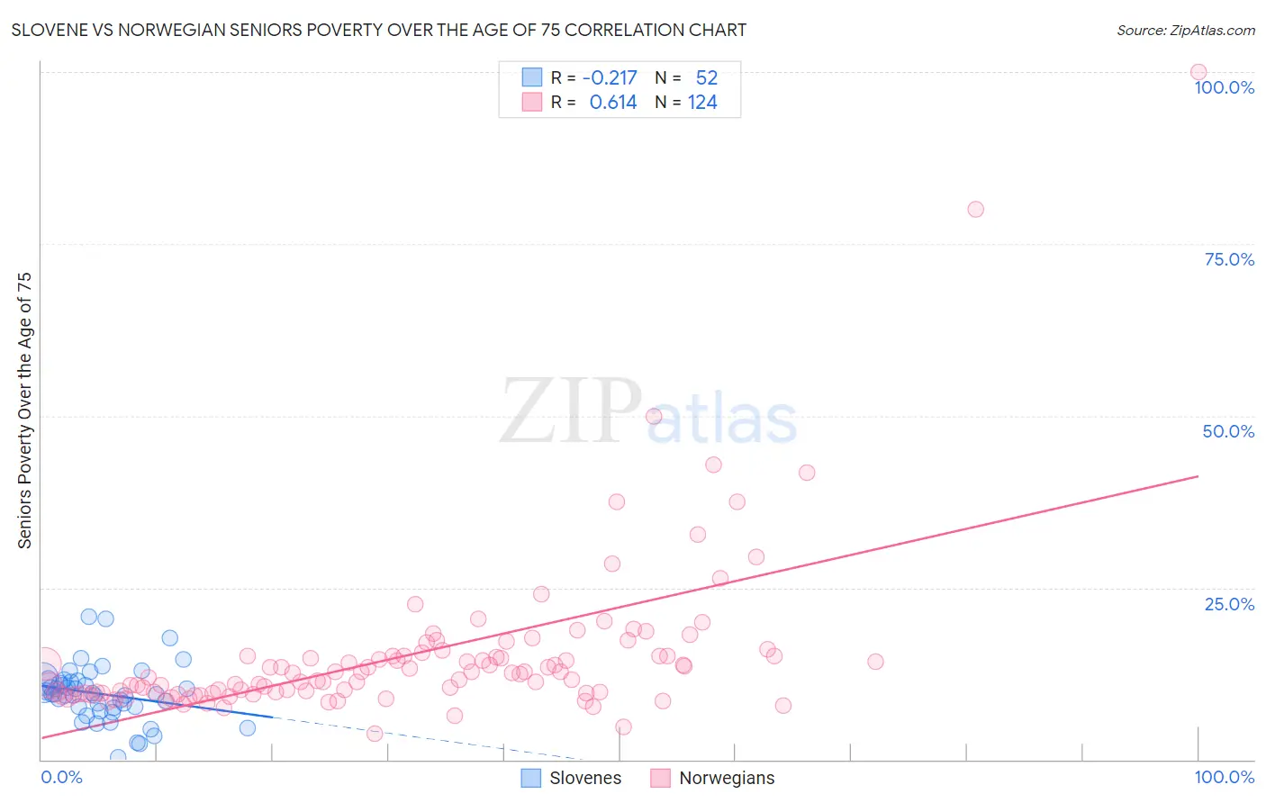 Slovene vs Norwegian Seniors Poverty Over the Age of 75