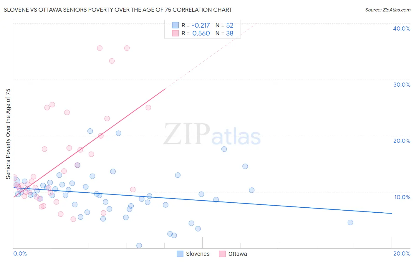 Slovene vs Ottawa Seniors Poverty Over the Age of 75