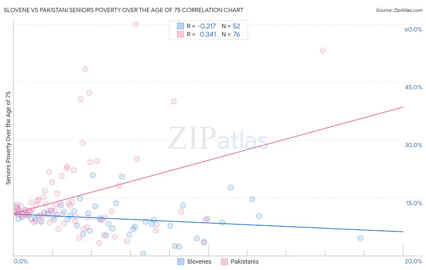 Slovene vs Pakistani Seniors Poverty Over the Age of 75