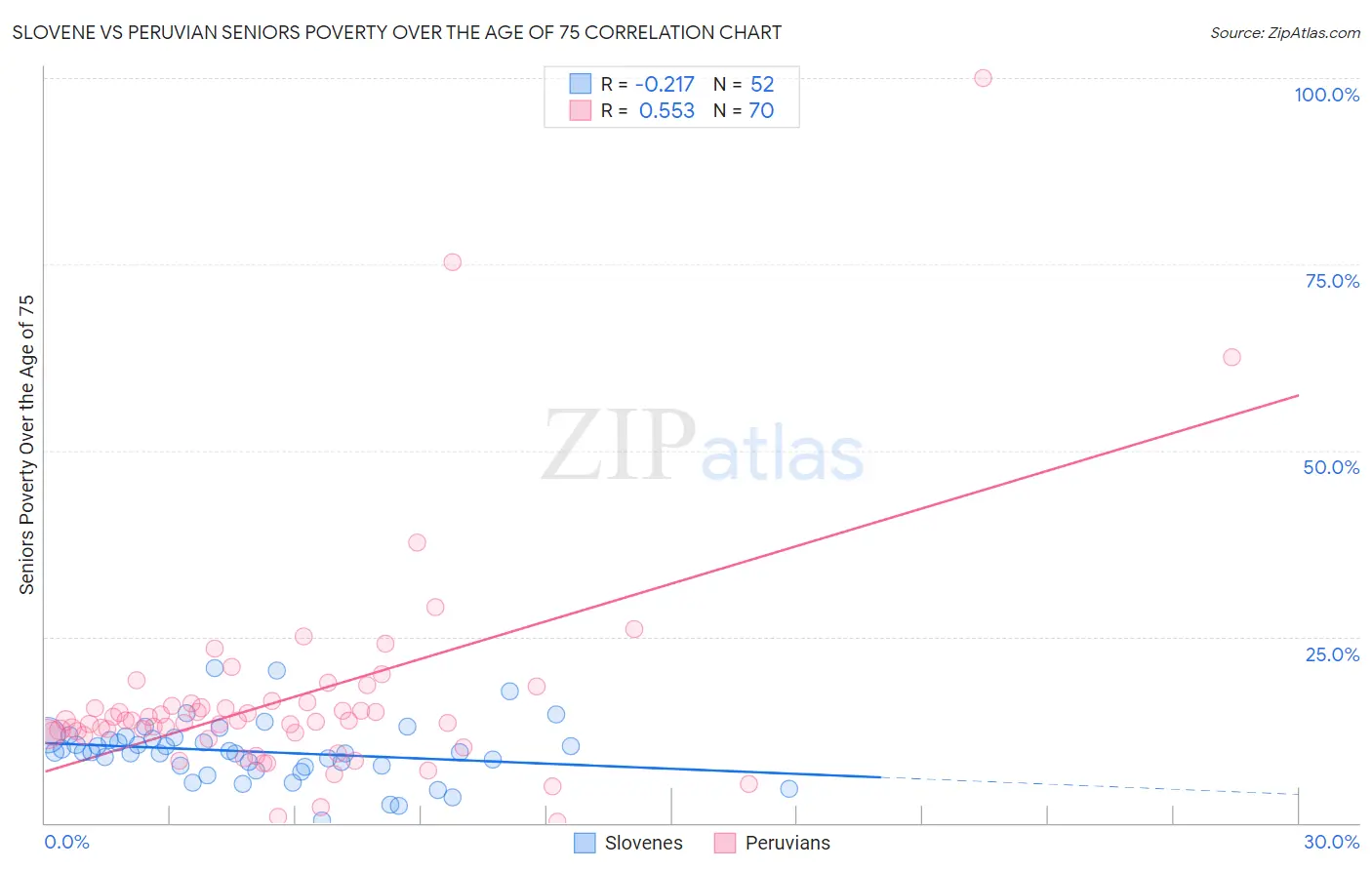 Slovene vs Peruvian Seniors Poverty Over the Age of 75