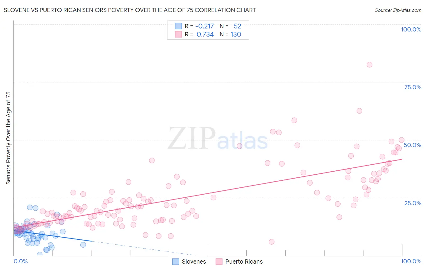 Slovene vs Puerto Rican Seniors Poverty Over the Age of 75